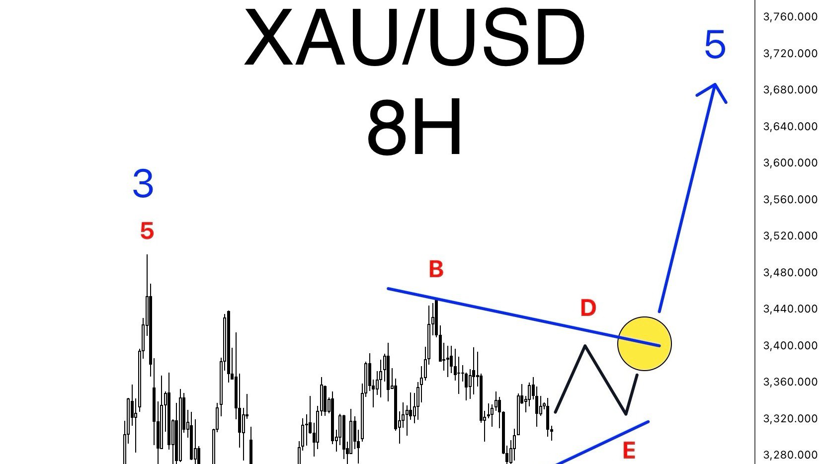 Elliott Wave Count