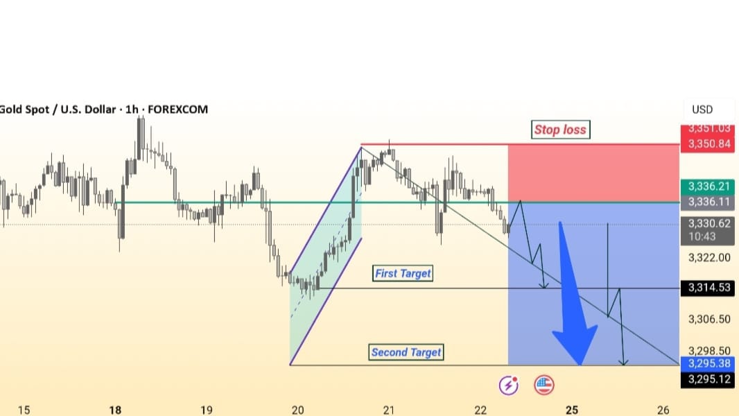 FX GOLD SIGNALS